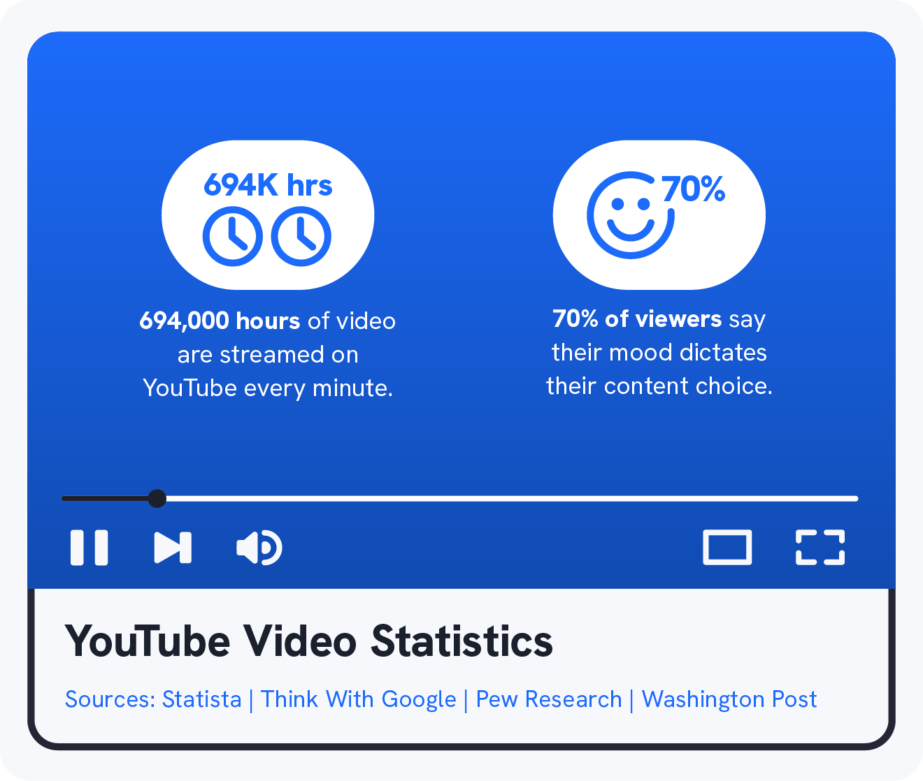 A graphic shows 4 YouTube statistics about YouTube video.